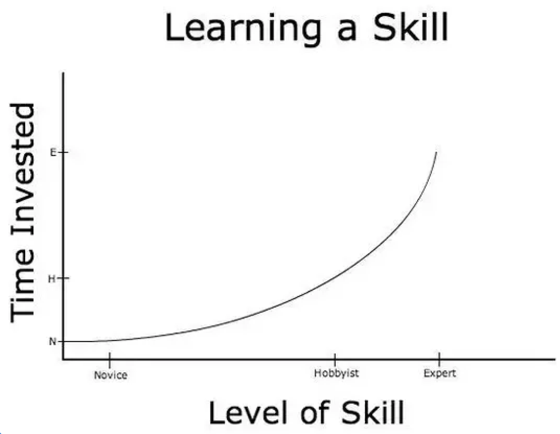 Skill Curve